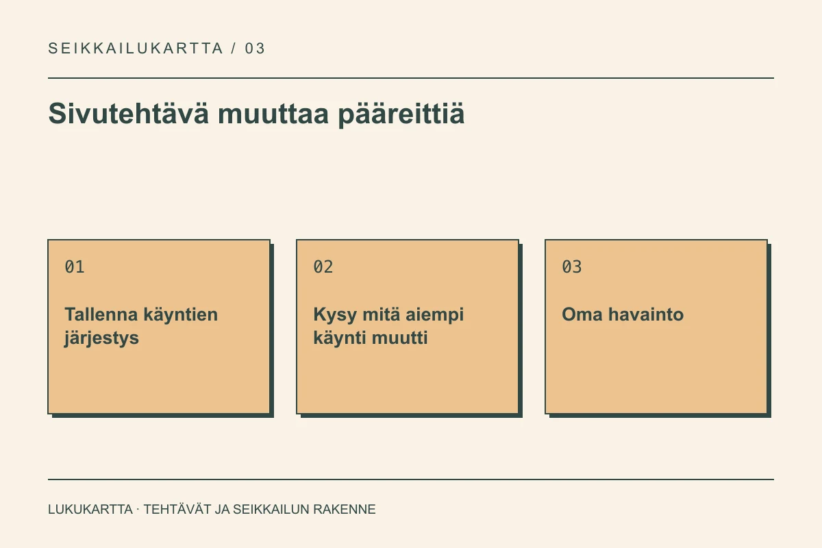Lukukartta: Sivutehtävä muuttaa pääreittiä. Tallenna käyntien järjestys, Kysy mitä aiempi käynti muutti, Oma havainto.